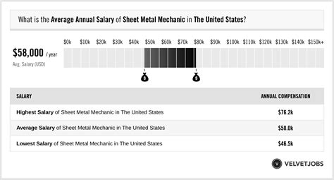 sheet metal jobs salary